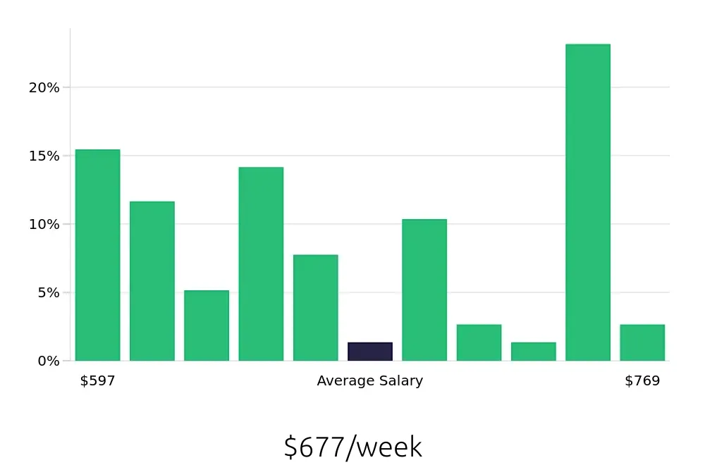 Graph depicting the weekly salary distribution for Machine Operator jobs in Piqua, OH, showing an average salary of $677 with varying distribution percentages across salary ranges.