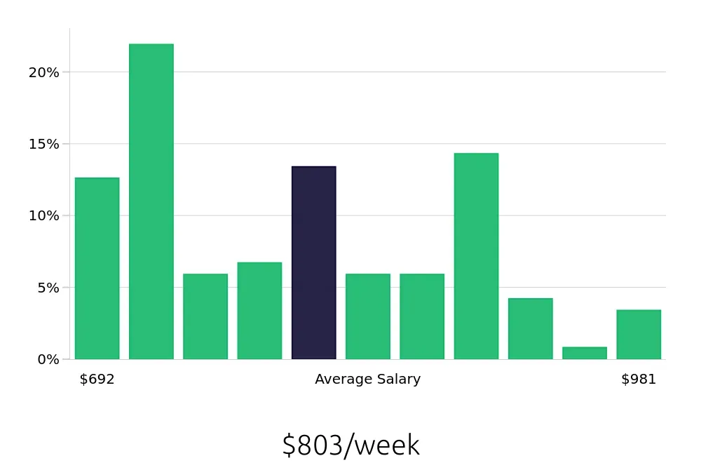 Graph depicting the weekly salary distribution for Machine Operator jobs in Sioux Falls, SD, showing an average salary of $803 with varying distribution percentages across salary ranges.