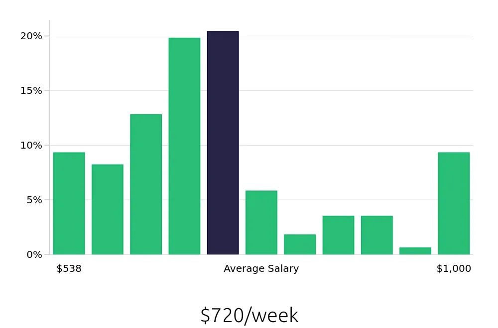 Graph depicting the weekly salary distribution for Machine Operator jobs in Tampa, FL, showing an average salary of $720 with varying distribution percentages across salary ranges.