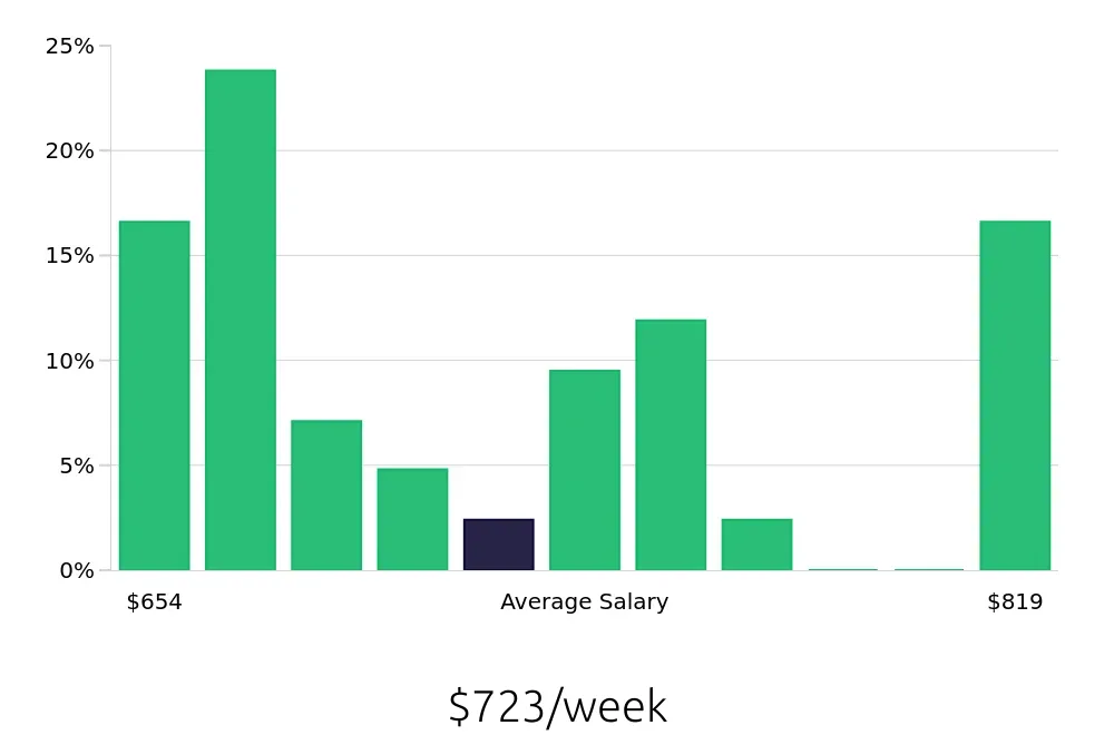 Graph depicting the weekly salary distribution for Machine Operator jobs in Traverse City, MI, showing an average salary of $723 with varying distribution percentages across salary ranges.