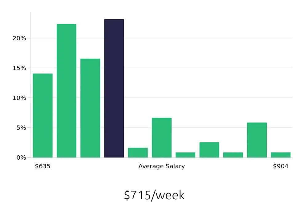 Graph depicting the weekly salary distribution for Machine Operator jobs in West Chester, OH, showing an average salary of $715 with varying distribution percentages across salary ranges.