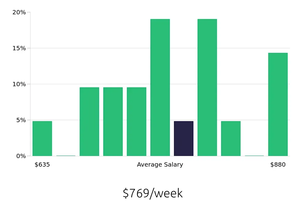 Graph depicting the weekly salary distribution for Machine Operator jobs in Westfield, IN, showing an average salary of $769 with varying distribution percentages across salary ranges.