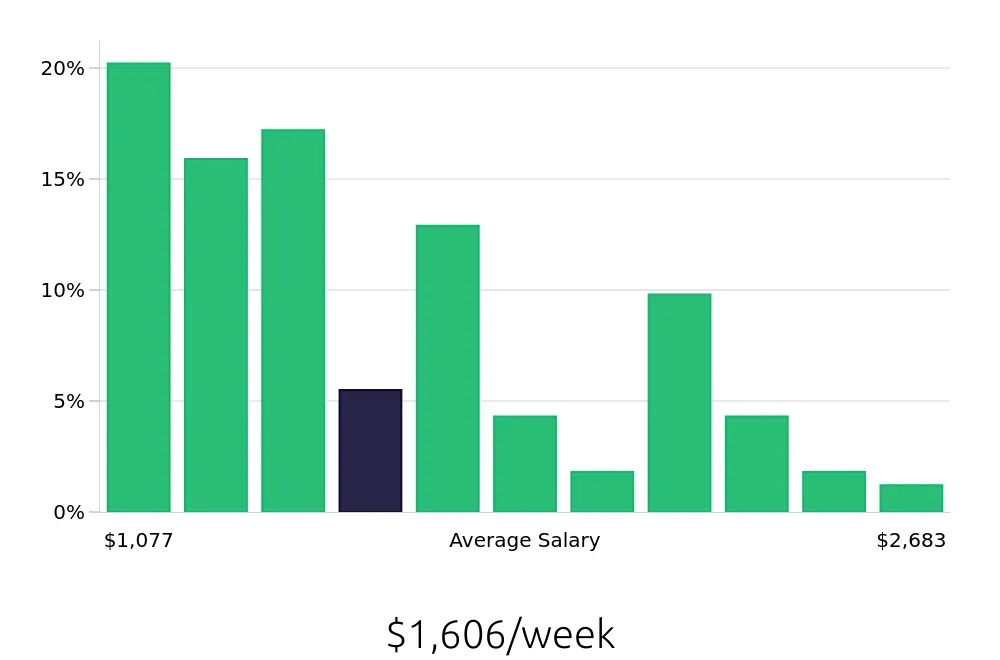 Graph depicting the weekly salary distribution for Maintenance Manager jobs in Boston, MA, showing an average salary of $1,606 with varying distribution percentages across salary ranges.