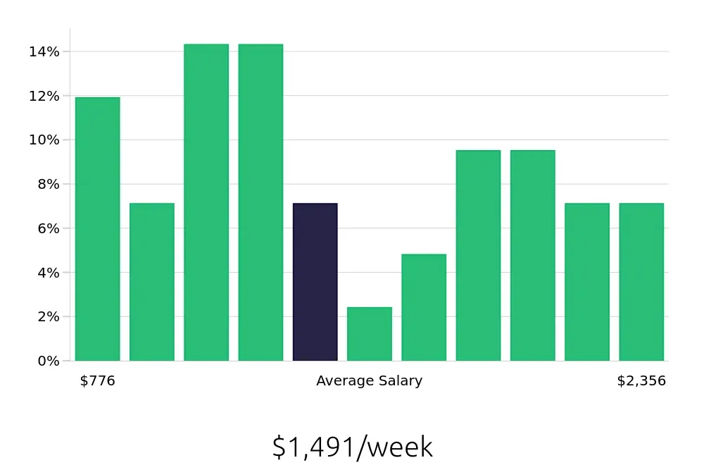 Graph depicting the weekly salary distribution for Maintenance Manager jobs in Corpus Christi, TX, showing an average salary of $1,491 with varying distribution percentages across salary ranges.