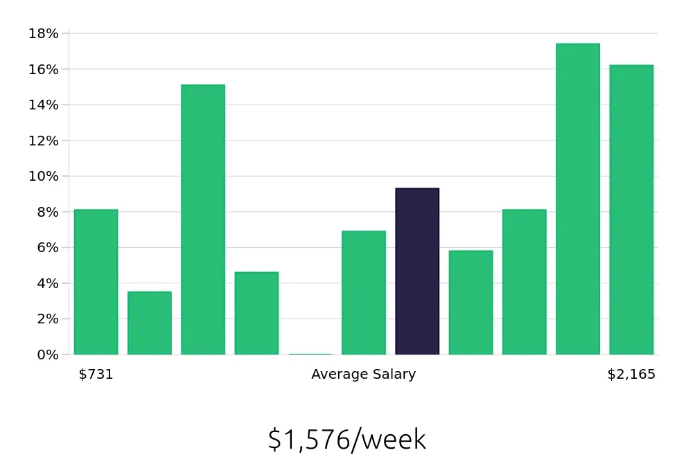 Graph depicting the weekly salary distribution for Maintenance Manager jobs in Fort Wayne, IN, showing an average salary of $1,576 with varying distribution percentages across salary ranges.