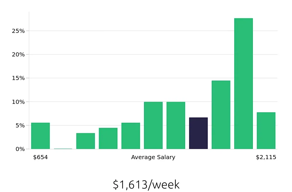 Graph depicting the weekly salary distribution for Maintenance Manager jobs in Grand Rapids, MI, showing an average salary of $1,613 with varying distribution percentages across salary ranges.