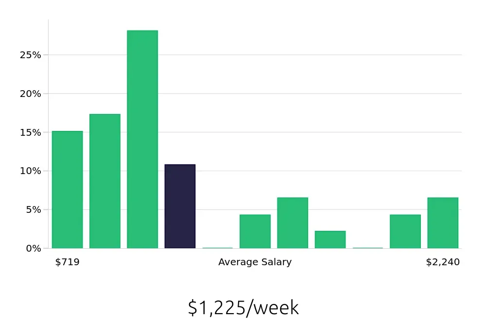 Graph depicting the weekly salary distribution for Maintenance Manager jobs in Huntsville, AL, showing an average salary of $1,225 with varying distribution percentages across salary ranges.