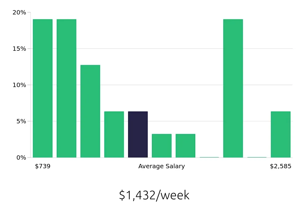 Graph depicting the weekly salary distribution for Maintenance Manager jobs in Mesquite, TX, showing an average salary of $1,432 with varying distribution percentages across salary ranges.