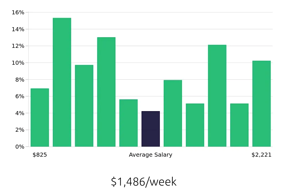 Graph depicting the weekly salary distribution for Maintenance Manager jobs in Miami, FL, showing an average salary of $1,486 with varying distribution percentages across salary ranges.