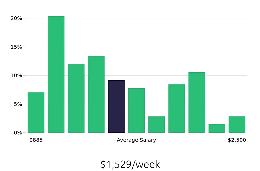 Graph depicting the weekly salary distribution for Maintenance Manager jobs in Omaha, NE, showing an average salary of $1,529 with varying distribution percentages across salary ranges.