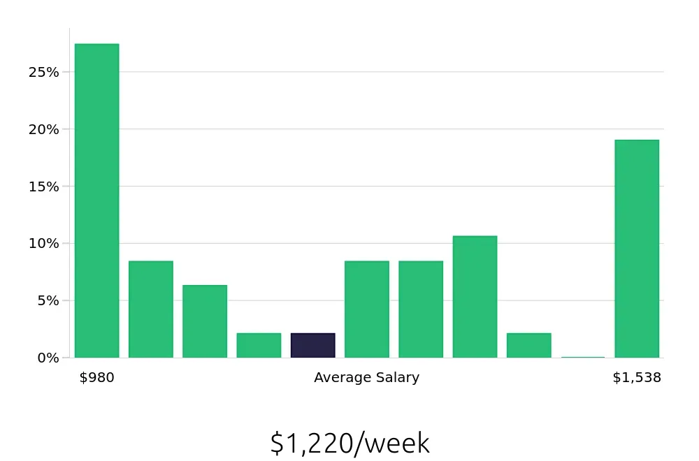 Graph depicting the weekly salary distribution for Maintenance Mechanic jobs in Anchorage, AK, showing an average salary of $1,220 with varying distribution percentages across salary ranges.