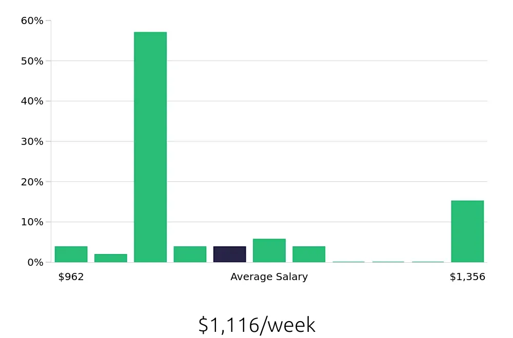 Graph depicting the weekly salary distribution for Maintenance Mechanic jobs in Baldwin Park, CA, showing an average salary of $1,116 with varying distribution percentages across salary ranges.