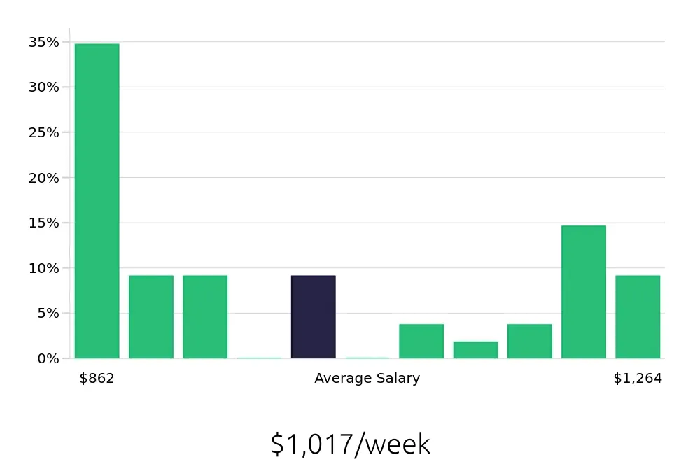 Graph depicting the weekly salary distribution for Maintenance Mechanic jobs in Bensalem, PA, showing an average salary of $1,017 with varying distribution percentages across salary ranges.