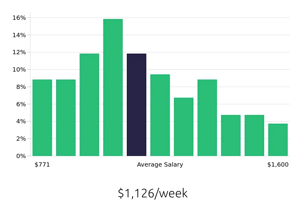 Graph depicting the weekly salary distribution for Maintenance Mechanic jobs in Dallas, TX, showing an average salary of $1,126 with varying distribution percentages across salary ranges.