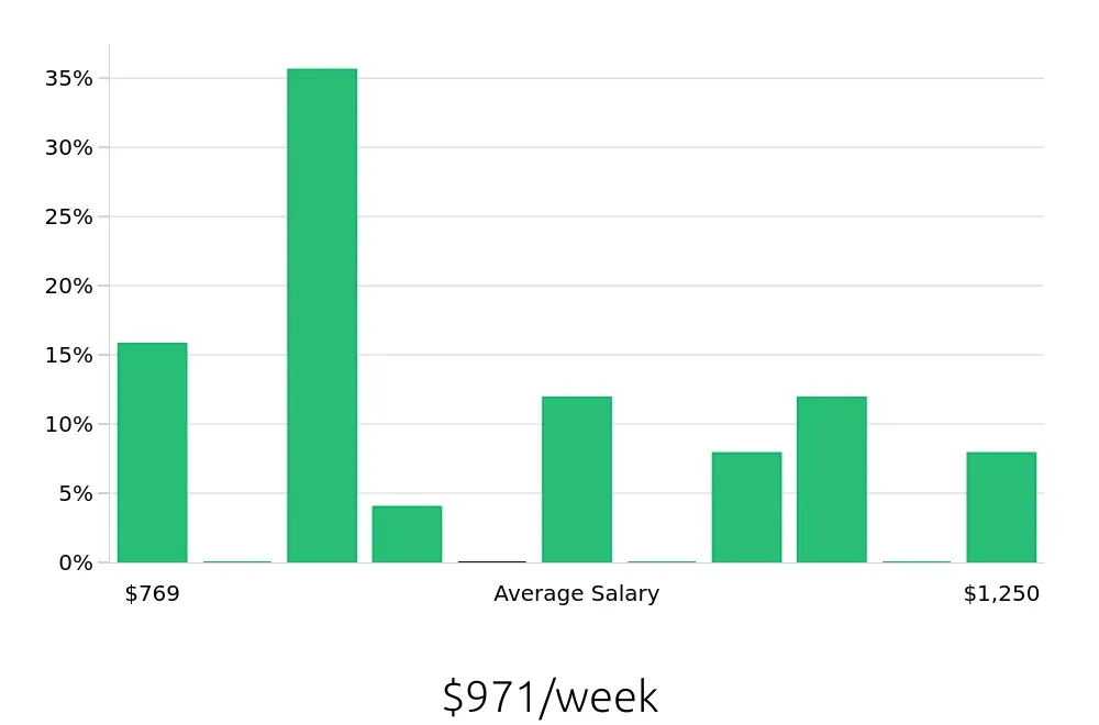 Graph depicting the weekly salary distribution for Maintenance Mechanic jobs in Dover, DE, showing an average salary of $971 with varying distribution percentages across salary ranges.