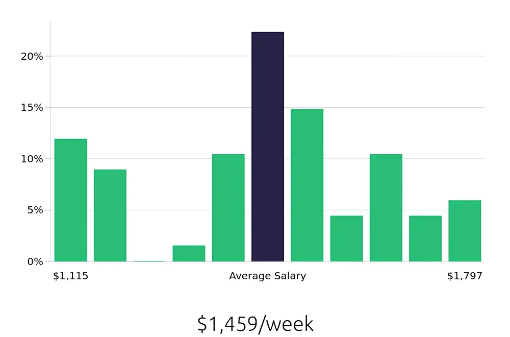 Graph depicting the weekly salary distribution for Maintenance Mechanic jobs in Hayward, CA, showing an average salary of $1,459 with varying distribution percentages across salary ranges.