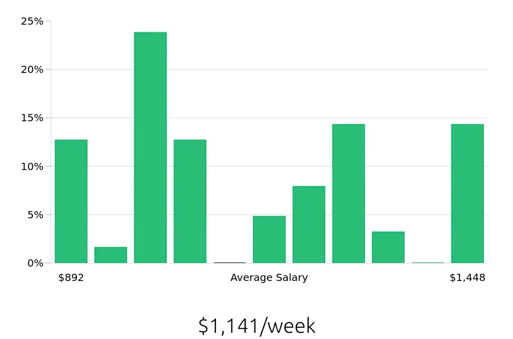 Graph depicting the weekly salary distribution for Maintenance Mechanic jobs in Hillsboro, OR, showing an average salary of $1,141 with varying distribution percentages across salary ranges.