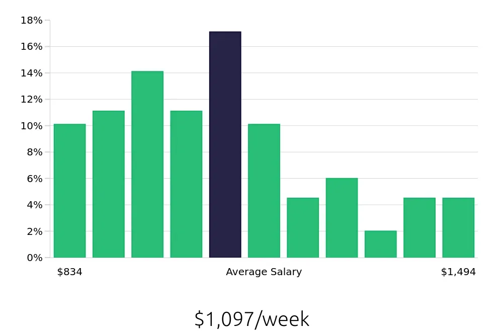 Graph depicting the weekly salary distribution for Maintenance Mechanic jobs in Louisville, KY, showing an average salary of $1,097 with varying distribution percentages across salary ranges.