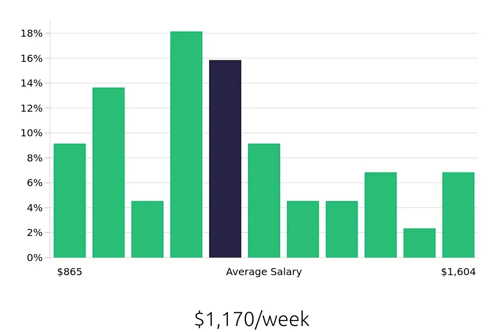 Graph depicting the weekly salary distribution for Maintenance Mechanic jobs in North Las Vegas, NV, showing an average salary of $1,170 with varying distribution percentages across salary ranges.