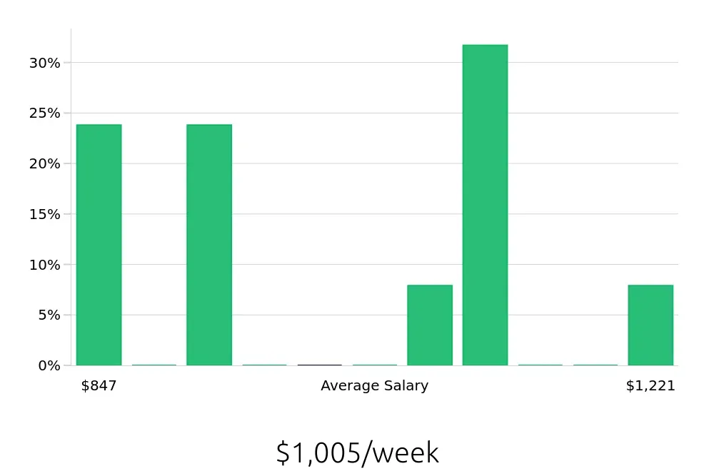 Graph depicting the weekly salary distribution for Maintenance Mechanic jobs in Towson, MD, showing an average salary of $1,005 with varying distribution percentages across salary ranges.