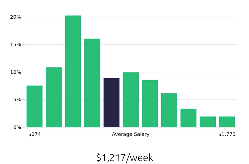 Graph depicting the weekly salary distribution for Maintenance Mechanic jobs in Washington, DC, showing an average salary of $1,217 with varying distribution percentages across salary ranges.