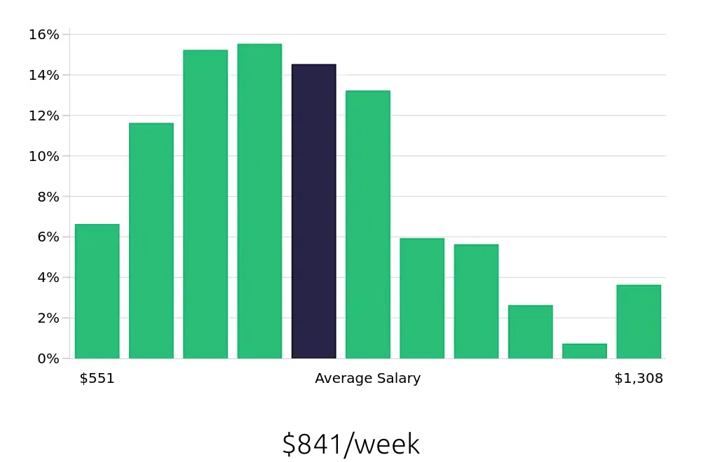 Graph depicting the weekly salary distribution for Maintenance Technician jobs in Abilene, TX, showing an average salary of $841 with varying distribution percentages across salary ranges.