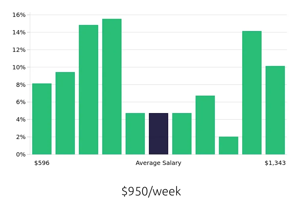 Graph depicting the weekly salary distribution for Maintenance Technician jobs in Ames, IA, showing an average salary of $950 with varying distribution percentages across salary ranges.