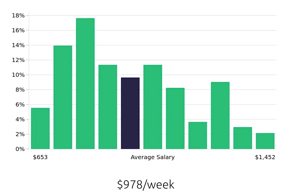 Graph depicting the weekly salary distribution for Maintenance Technician jobs in Anchorage, AK, showing an average salary of $978 with varying distribution percentages across salary ranges.