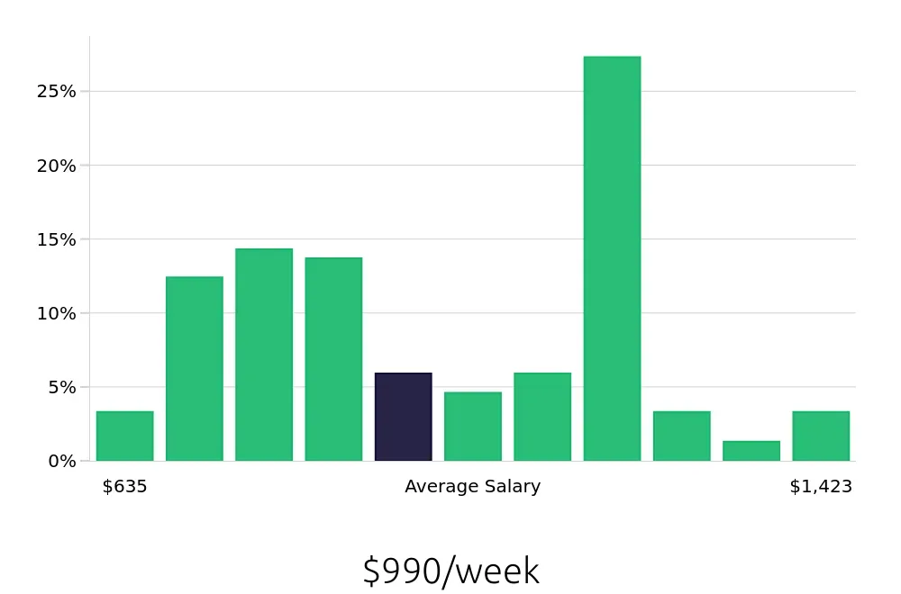 Graph depicting the weekly salary distribution for Maintenance Technician jobs in Asheboro, NC, showing an average salary of $990 with varying distribution percentages across salary ranges.