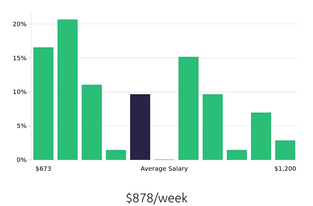 Graph depicting the weekly salary distribution for Maintenance Technician jobs in Atlantic City, NJ, showing an average salary of $878 with varying distribution percentages across salary ranges.