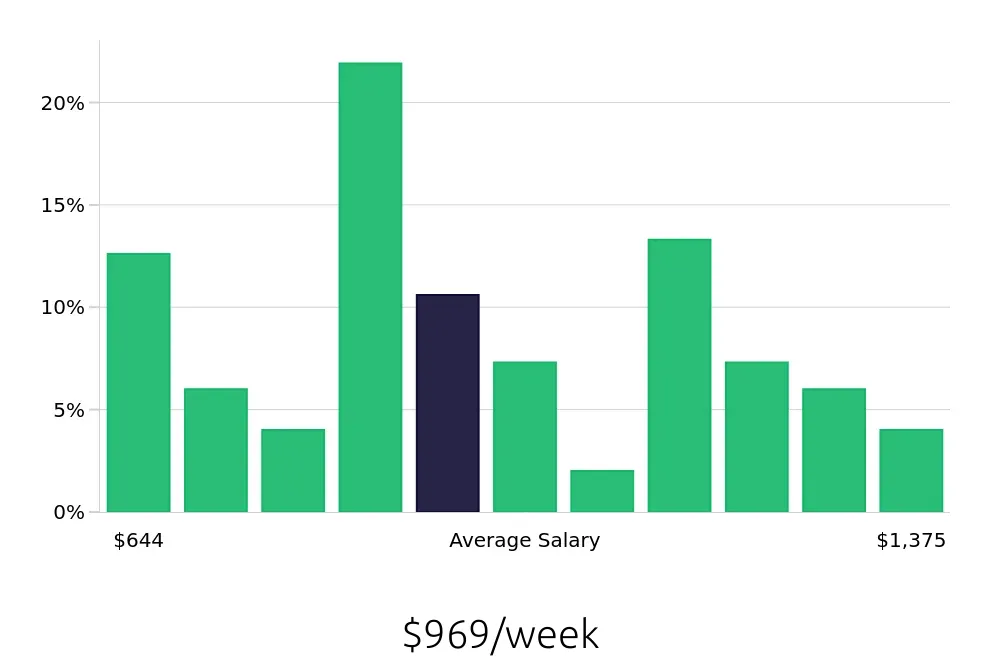 Graph depicting the weekly salary distribution for Maintenance Technician jobs in Batavia, NY, showing an average salary of $969 with varying distribution percentages across salary ranges.