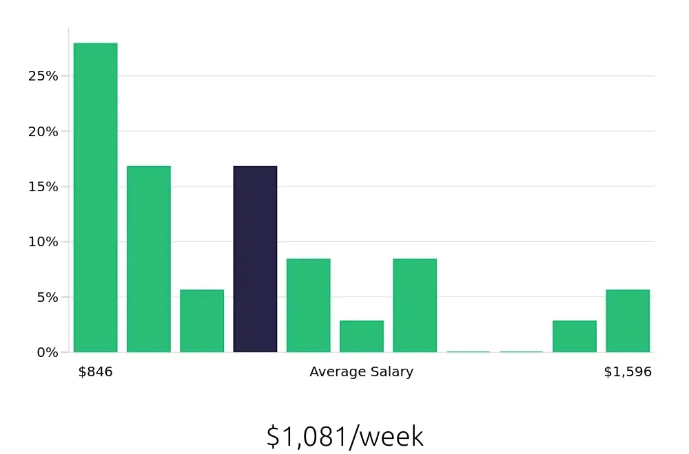 Graph depicting the weekly salary distribution for Maintenance Technician jobs in Beverly Hills, CA, showing an average salary of $1,081 with varying distribution percentages across salary ranges.