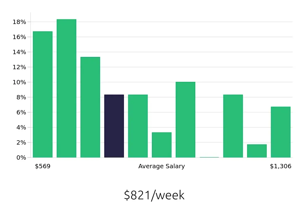 Graph depicting the weekly salary distribution for Maintenance Technician jobs in Bristol, VA, showing an average salary of $821 with varying distribution percentages across salary ranges.