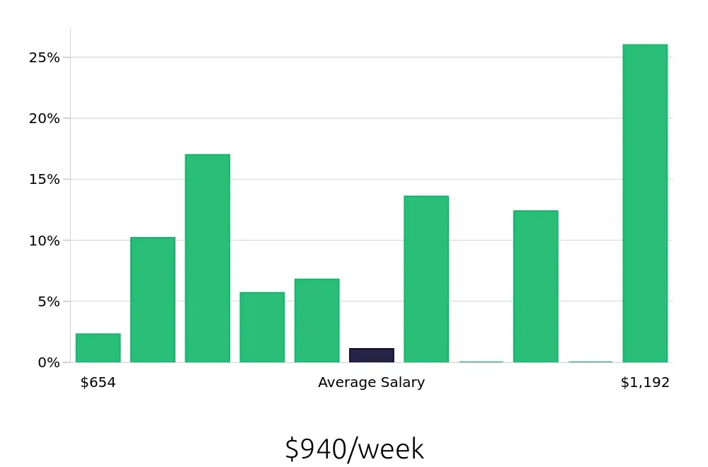 Graph depicting the weekly salary distribution for Maintenance Technician jobs in Brunswick, OH, showing an average salary of $940 with varying distribution percentages across salary ranges.