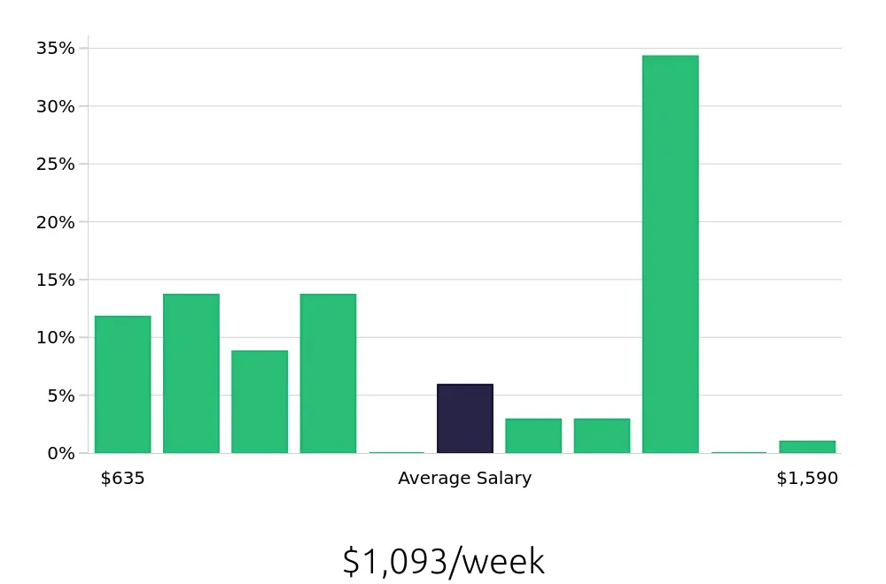 Graph depicting the weekly salary distribution for Maintenance Technician jobs in Buena Park, CA, showing an average salary of $1,093 with varying distribution percentages across salary ranges.