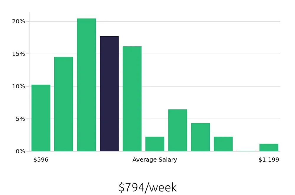Graph depicting the weekly salary distribution for Maintenance Technician jobs in Davenport, FL, showing an average salary of $794 with varying distribution percentages across salary ranges.