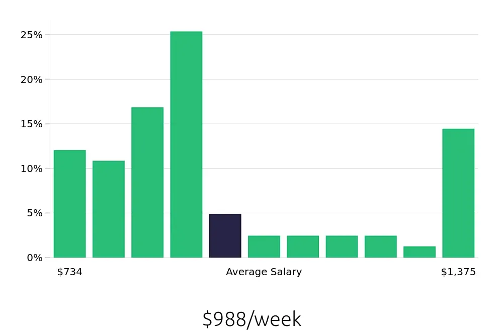 Graph depicting the weekly salary distribution for Maintenance Technician jobs in Elizabethtown, PA, showing an average salary of $988 with varying distribution percentages across salary ranges.