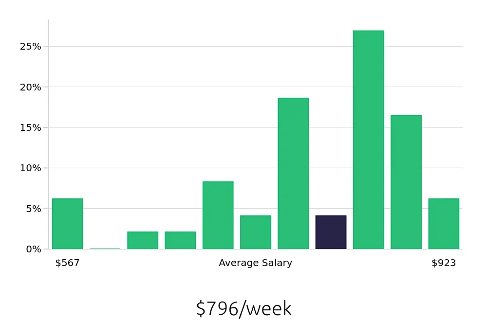 Graph depicting the weekly salary distribution for Maintenance Technician jobs in Evans, GA, showing an average salary of $796 with varying distribution percentages across salary ranges.