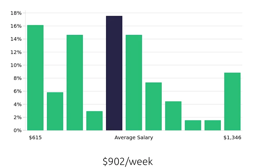 Graph depicting the weekly salary distribution for Maintenance Technician jobs in Garden City, KS, showing an average salary of $902 with varying distribution percentages across salary ranges.