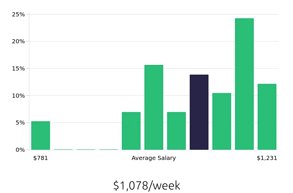 Graph depicting the weekly salary distribution for Maintenance Technician jobs in Glasgow, KY, showing an average salary of $1,078 with varying distribution percentages across salary ranges.