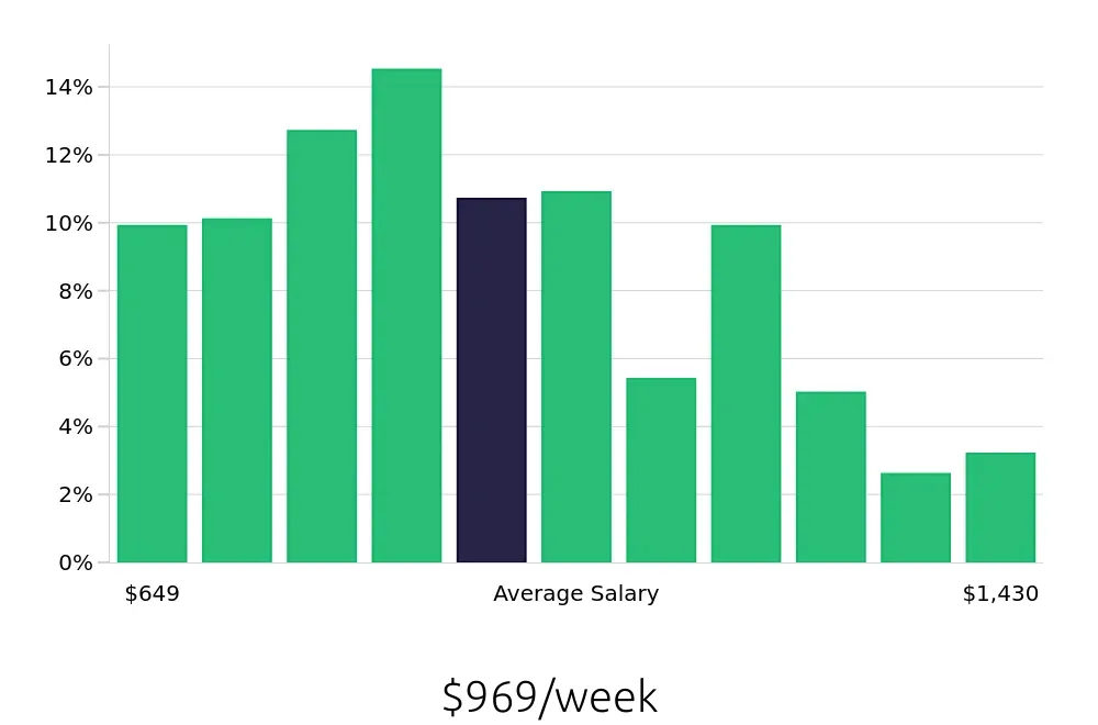 Graph depicting the weekly salary distribution for Maintenance Technician jobs in Grand Prairie, TX, showing an average salary of $969 with varying distribution percentages across salary ranges.