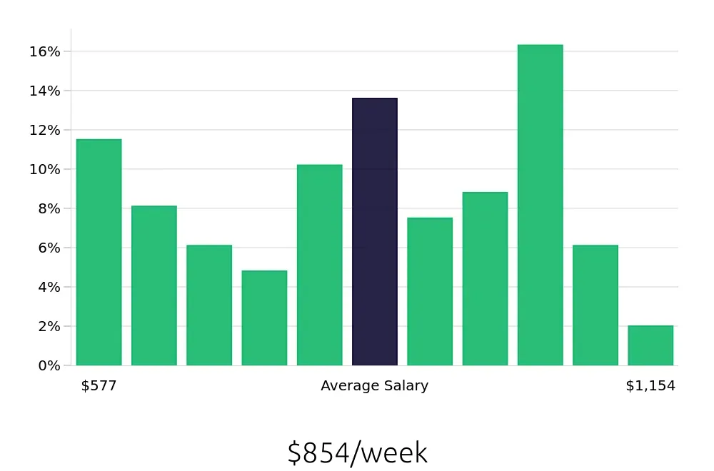 Graph depicting the weekly salary distribution for Maintenance Technician jobs in Henderson, KY, showing an average salary of $854 with varying distribution percentages across salary ranges.