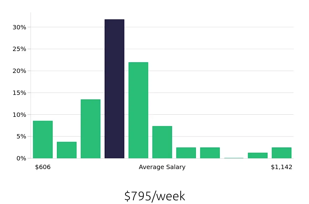 Graph depicting the weekly salary distribution for Maintenance Technician jobs in Hershey, PA, showing an average salary of $795 with varying distribution percentages across salary ranges.