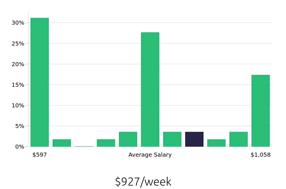 Graph depicting the weekly salary distribution for Maintenance Technician jobs in Hilo, HI, showing an average salary of $927 with varying distribution percentages across salary ranges.