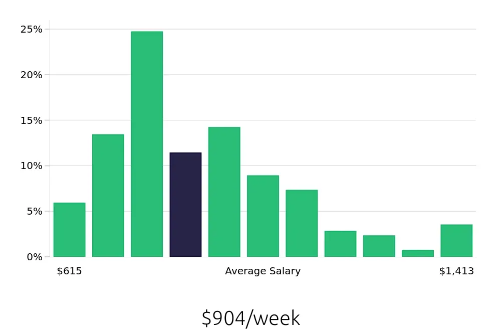 Graph depicting the weekly salary distribution for Maintenance Technician jobs in Honolulu, HI, showing an average salary of $904 with varying distribution percentages across salary ranges.