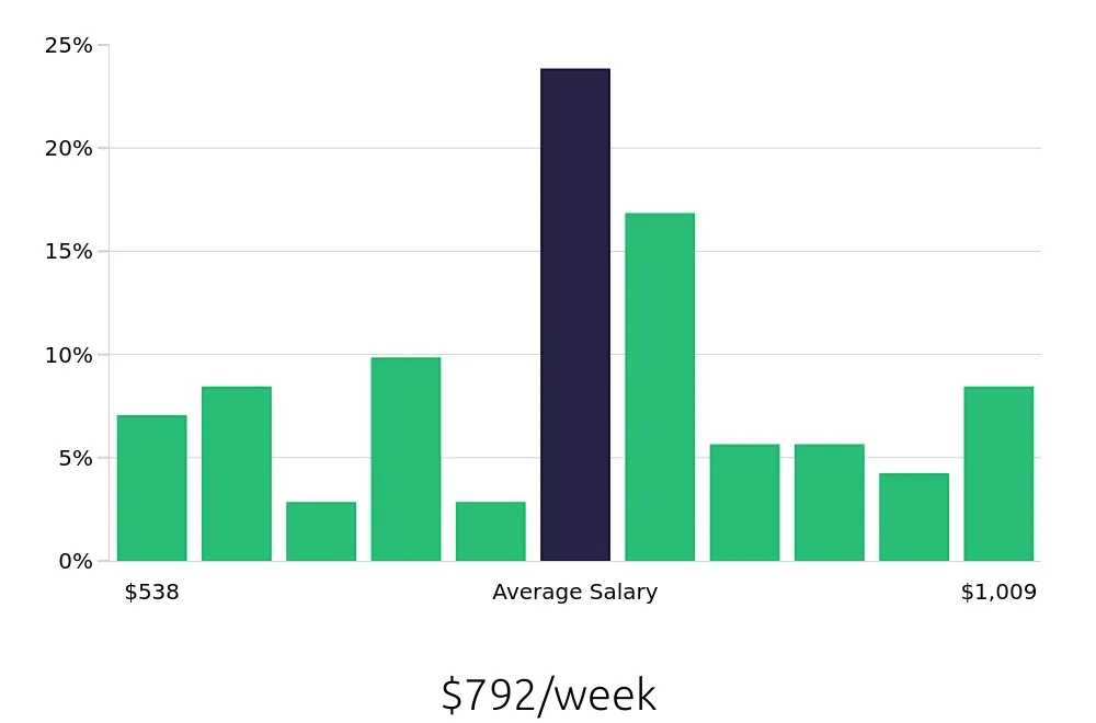 Graph depicting the weekly salary distribution for Maintenance Technician jobs in Indiana, PA, showing an average salary of $792 with varying distribution percentages across salary ranges.