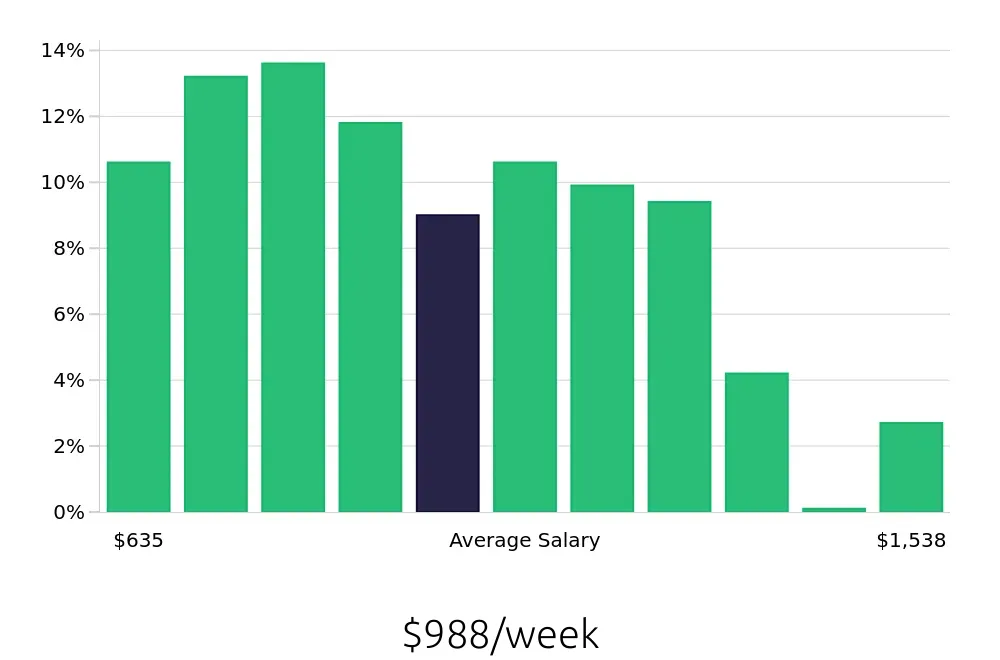 Graph depicting the weekly salary distribution for Maintenance Technician jobs in Kansas City, KS, showing an average salary of $988 with varying distribution percentages across salary ranges.