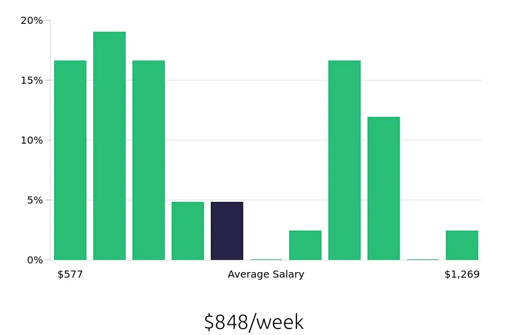 Graph depicting the weekly salary distribution for Maintenance Technician jobs in Laramie, WY, showing an average salary of $848 with varying distribution percentages across salary ranges.