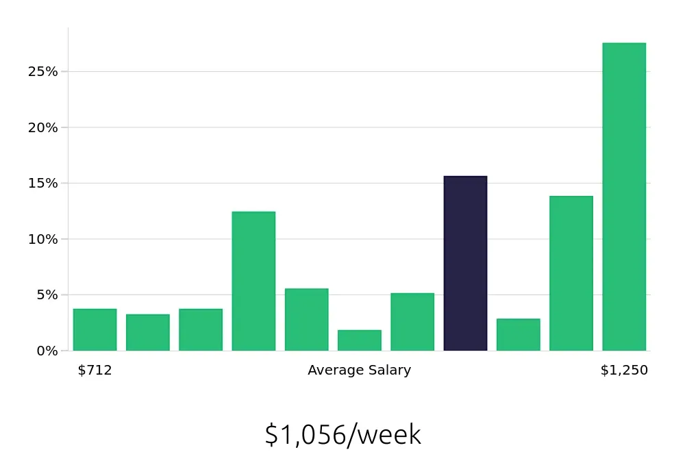 Graph depicting the weekly salary distribution for Maintenance Technician jobs in Lebanon, OH, showing an average salary of $1,056 with varying distribution percentages across salary ranges.