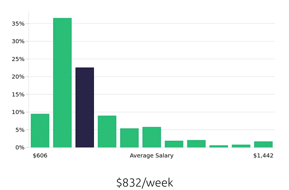 Graph depicting the weekly salary distribution for Maintenance Technician jobs in Lexington, KY, showing an average salary of $832 with varying distribution percentages across salary ranges.